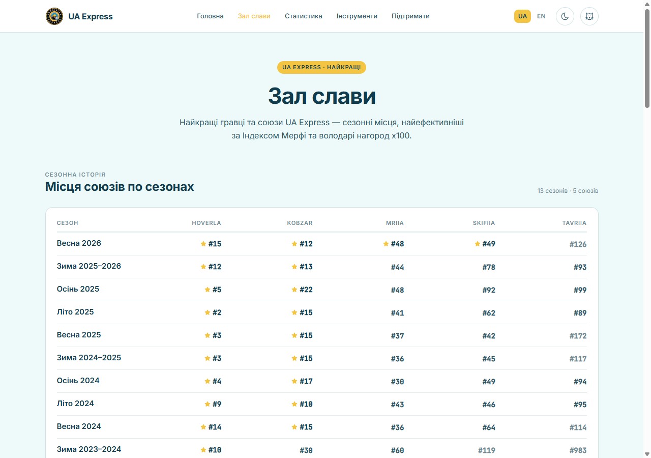 Зал слави: сезонна історія місць